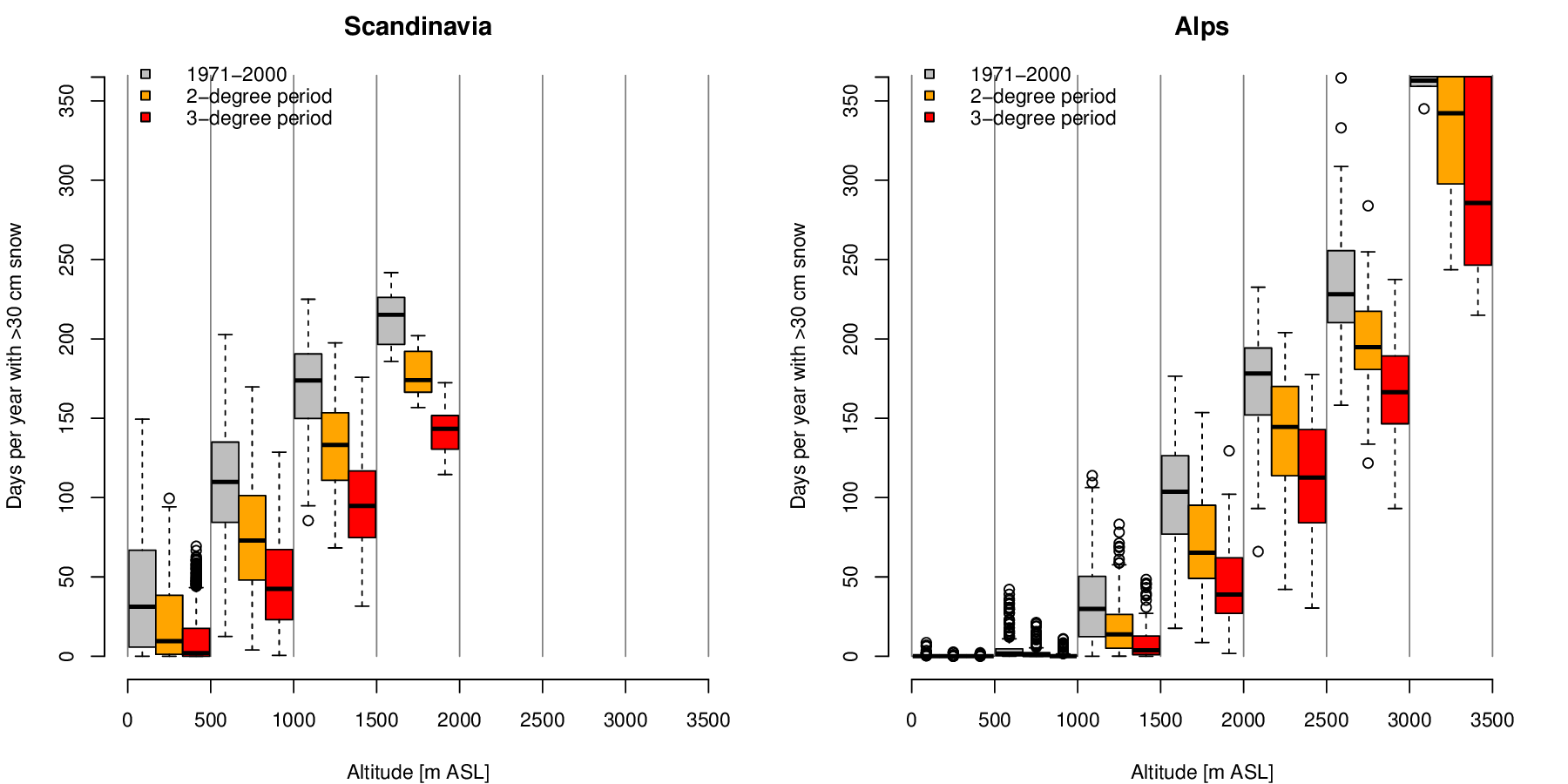 Snow season length for different altitudes over Scandinavia and the Alps.